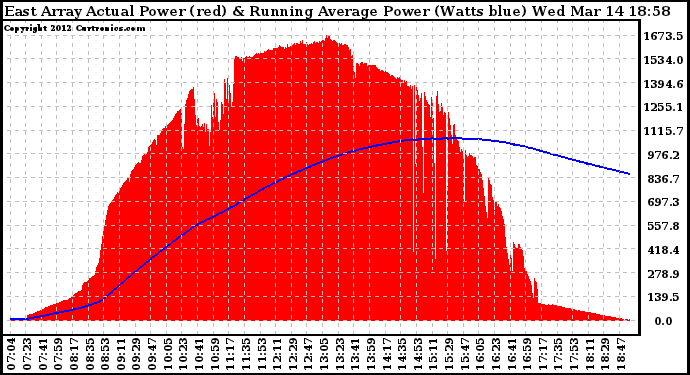 Solar PV/Inverter Performance East Array Actual & Running Average Power Output