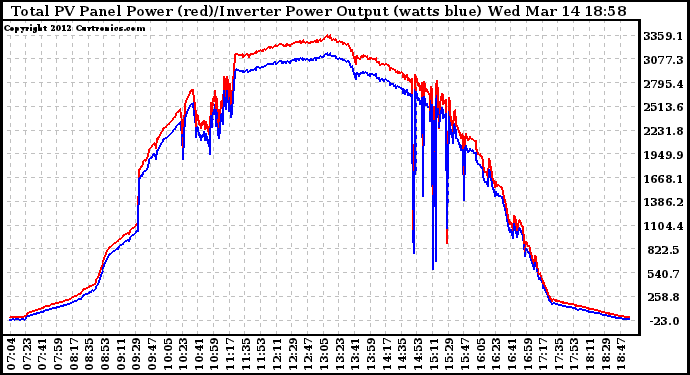 Solar PV/Inverter Performance PV Panel Power Output & Inverter Power Output