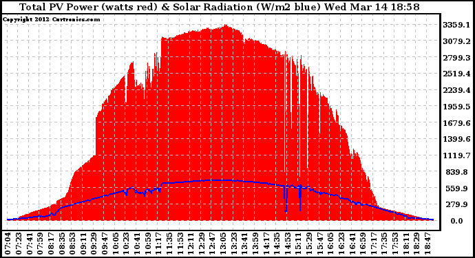 Solar PV/Inverter Performance Total PV Panel Power Output & Solar Radiation