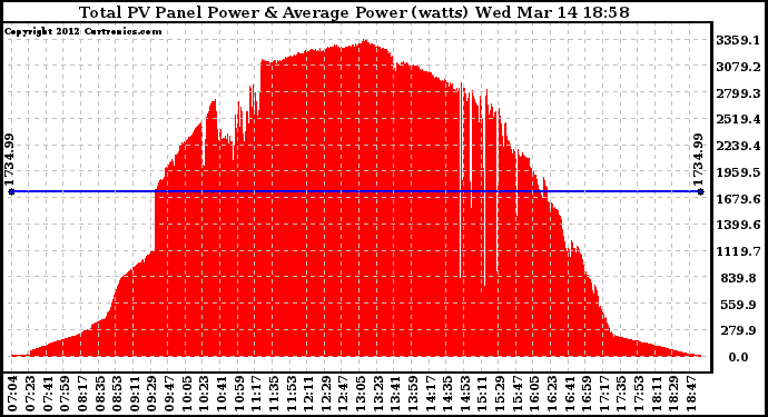 Solar PV/Inverter Performance Total PV Panel Power Output