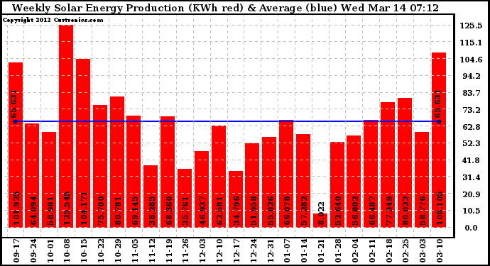 Solar PV/Inverter Performance Weekly Solar Energy Production