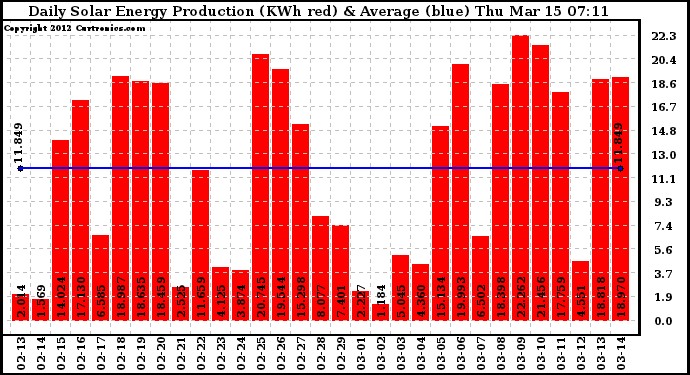 Solar PV/Inverter Performance Daily Solar Energy Production