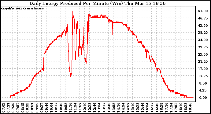 Solar PV/Inverter Performance Daily Energy Production Per Minute