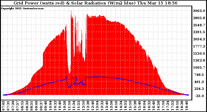 Solar PV/Inverter Performance Grid Power & Solar Radiation