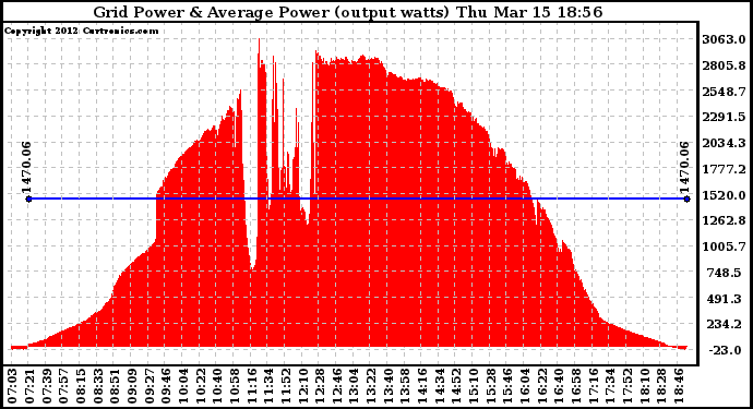 Solar PV/Inverter Performance Inverter Power Output