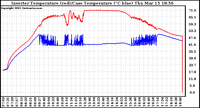 Solar PV/Inverter Performance Inverter Operating Temperature