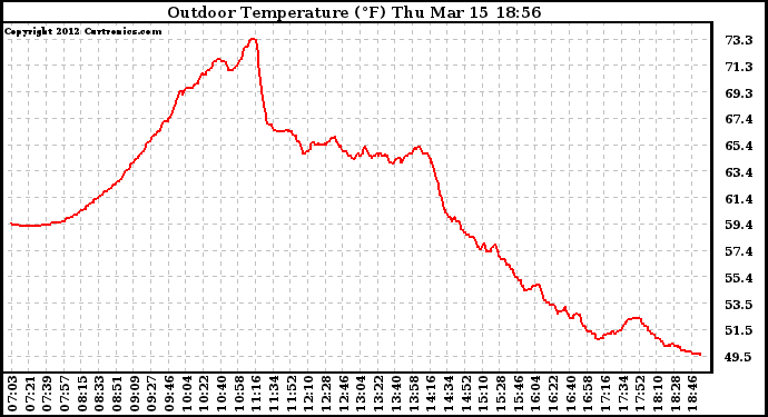 Solar PV/Inverter Performance Outdoor Temperature