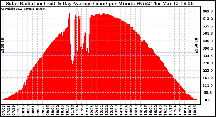 Solar PV/Inverter Performance Solar Radiation & Day Average per Minute