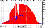 Solar PV/Inverter Performance West Array Power Output & Effective Solar Radiation