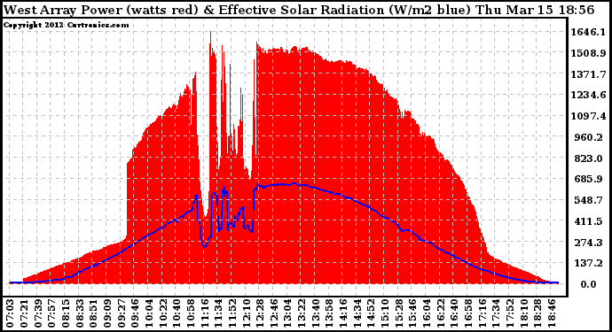 Solar PV/Inverter Performance West Array Power Output & Effective Solar Radiation