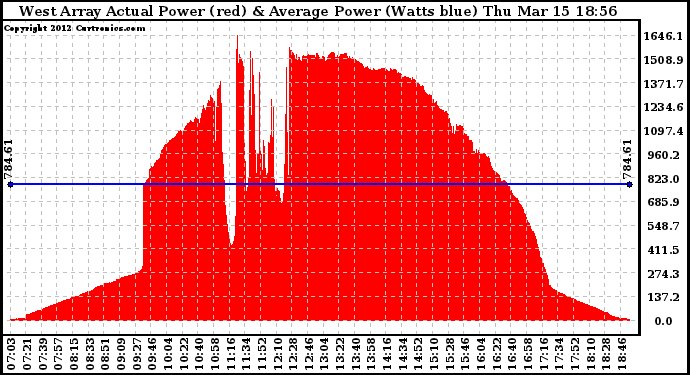 Solar PV/Inverter Performance West Array Actual & Average Power Output