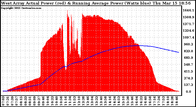 Solar PV/Inverter Performance West Array Actual & Running Average Power Output