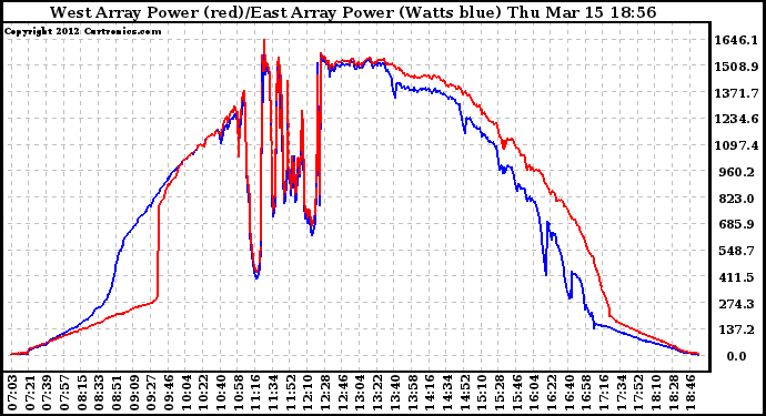 Solar PV/Inverter Performance Photovoltaic Panel Power Output