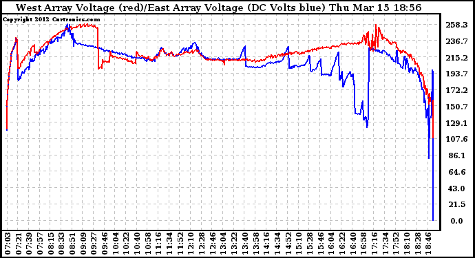 Solar PV/Inverter Performance Photovoltaic Panel Voltage Output