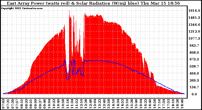 Solar PV/Inverter Performance East Array Power Output & Solar Radiation