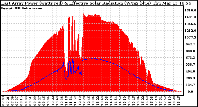 Solar PV/Inverter Performance East Array Power Output & Effective Solar Radiation