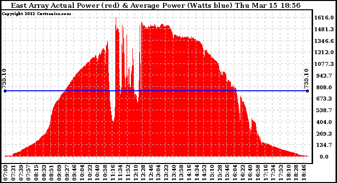 Solar PV/Inverter Performance East Array Actual & Average Power Output