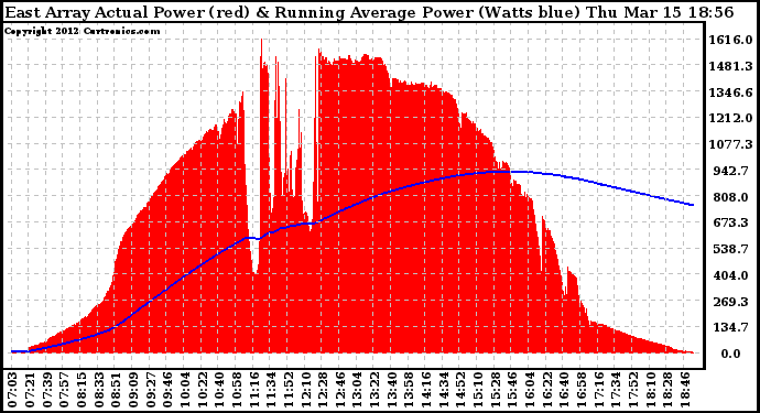 Solar PV/Inverter Performance East Array Actual & Running Average Power Output