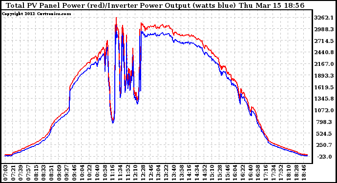 Solar PV/Inverter Performance PV Panel Power Output & Inverter Power Output