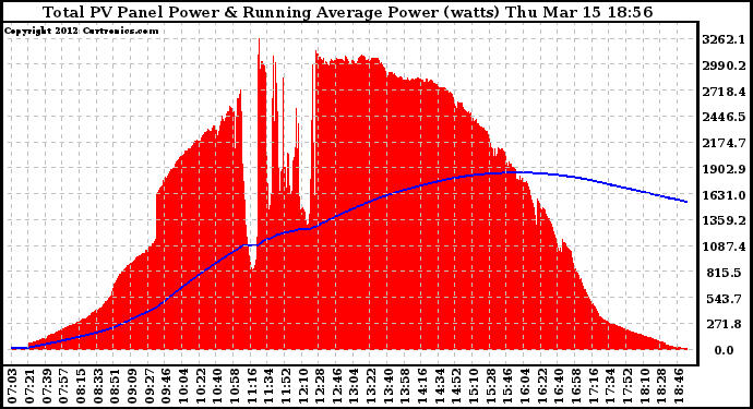 Solar PV/Inverter Performance Total PV Panel & Running Average Power Output