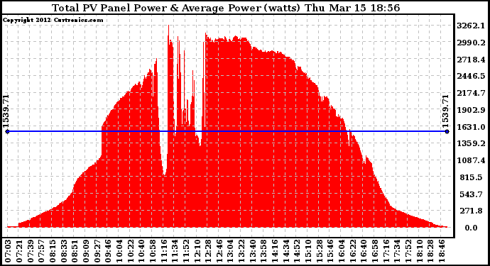 Solar PV/Inverter Performance Total PV Panel Power Output