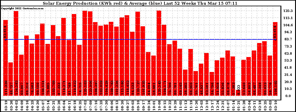 Solar PV/Inverter Performance Weekly Solar Energy Production Last 52 Weeks