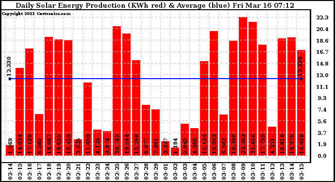 Solar PV/Inverter Performance Daily Solar Energy Production