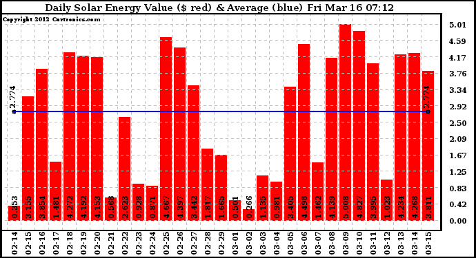 Solar PV/Inverter Performance Daily Solar Energy Production Value