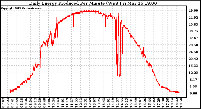 Solar PV/Inverter Performance Daily Energy Production Per Minute