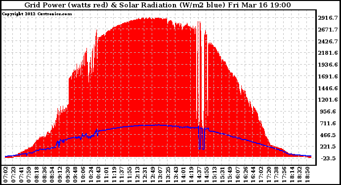 Solar PV/Inverter Performance Grid Power & Solar Radiation