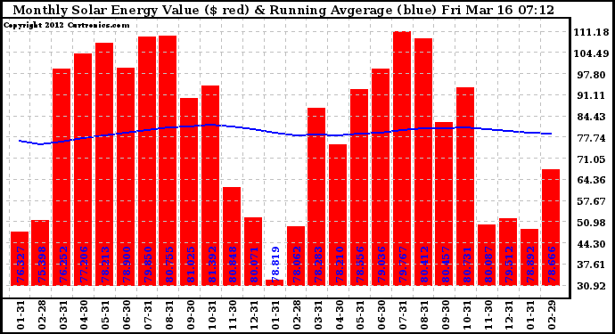 Solar PV/Inverter Performance Monthly Solar Energy Production Value Running Average