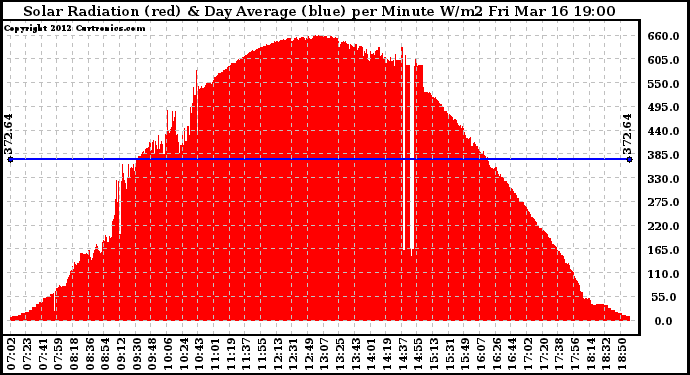 Solar PV/Inverter Performance Solar Radiation & Day Average per Minute