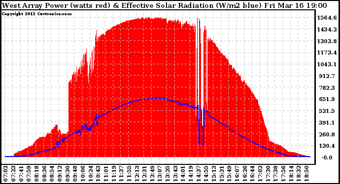 Solar PV/Inverter Performance West Array Power Output & Effective Solar Radiation