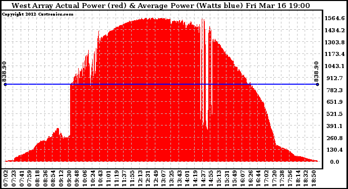 Solar PV/Inverter Performance West Array Actual & Average Power Output