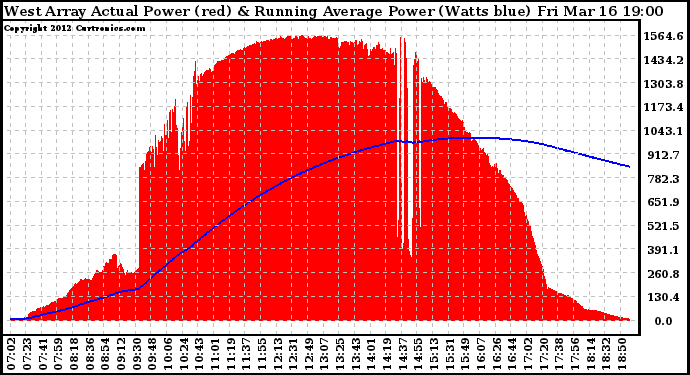 Solar PV/Inverter Performance West Array Actual & Running Average Power Output