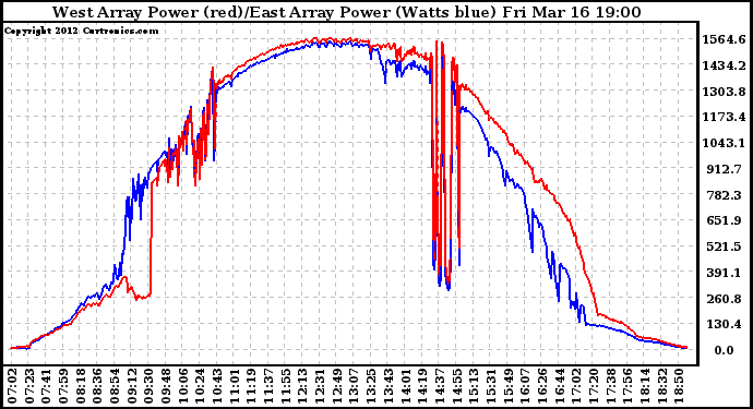 Solar PV/Inverter Performance Photovoltaic Panel Power Output