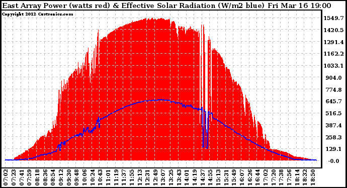 Solar PV/Inverter Performance East Array Power Output & Effective Solar Radiation