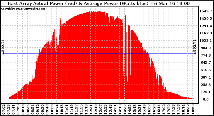 Solar PV/Inverter Performance East Array Actual & Average Power Output