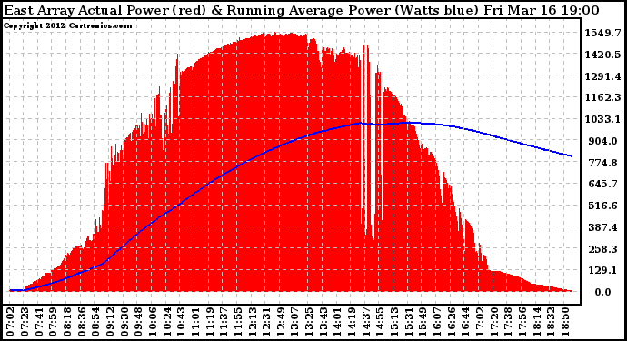 Solar PV/Inverter Performance East Array Actual & Running Average Power Output