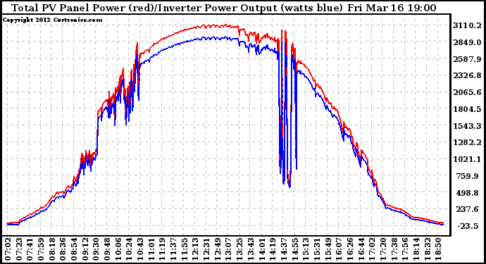 Solar PV/Inverter Performance PV Panel Power Output & Inverter Power Output