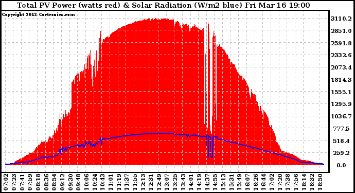 Solar PV/Inverter Performance Total PV Panel Power Output & Solar Radiation