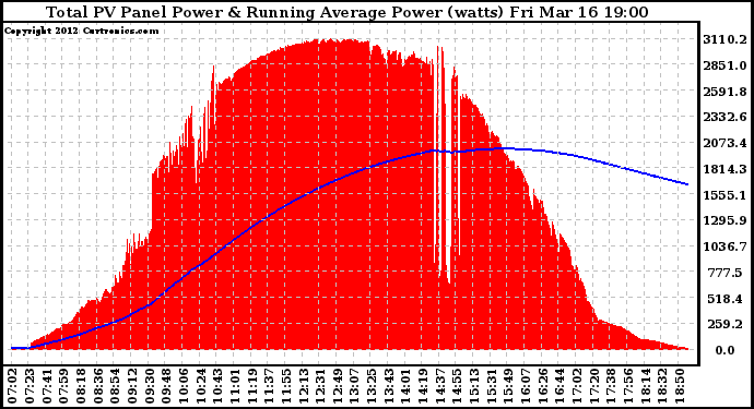 Solar PV/Inverter Performance Total PV Panel & Running Average Power Output