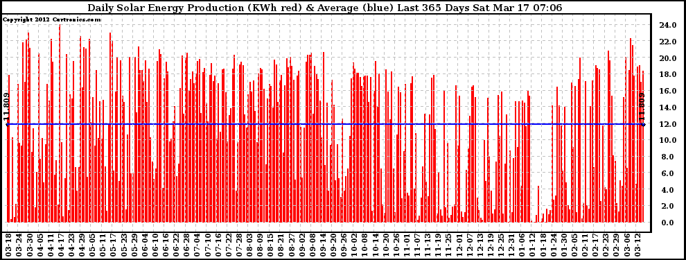 Solar PV/Inverter Performance Daily Solar Energy Production Last 365 Days