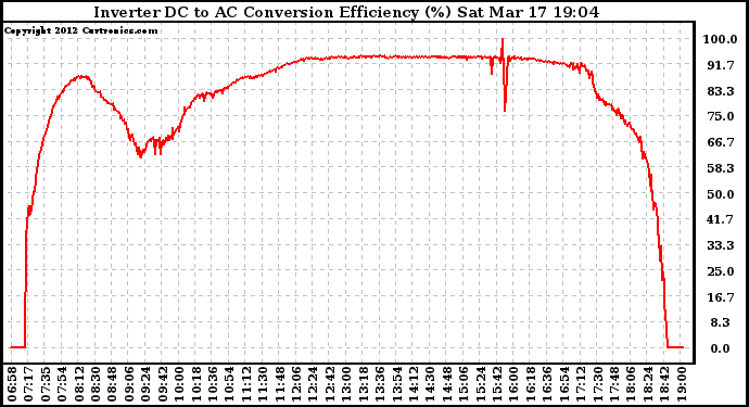 Solar PV/Inverter Performance Inverter DC to AC Conversion Efficiency