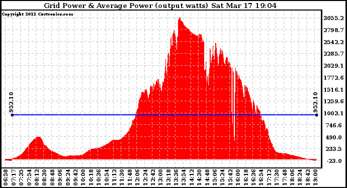 Solar PV/Inverter Performance Inverter Power Output