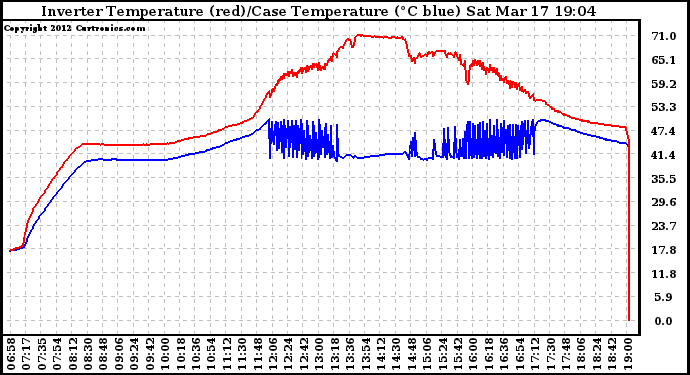 Solar PV/Inverter Performance Inverter Operating Temperature