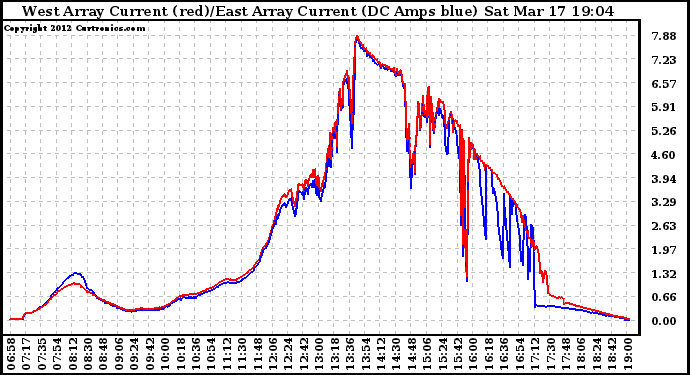 Solar PV/Inverter Performance Photovoltaic Panel Current Output