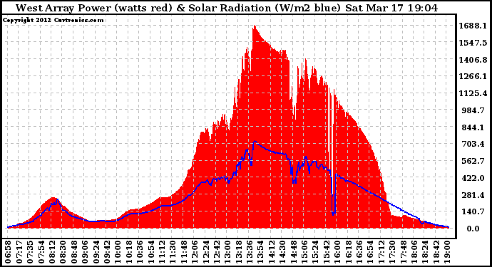 Solar PV/Inverter Performance West Array Power Output & Solar Radiation