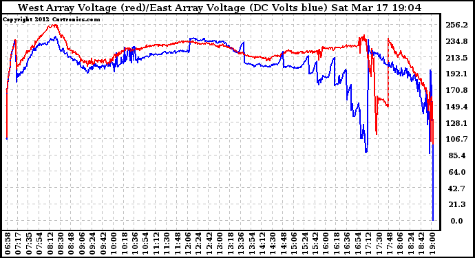 Solar PV/Inverter Performance Photovoltaic Panel Voltage Output