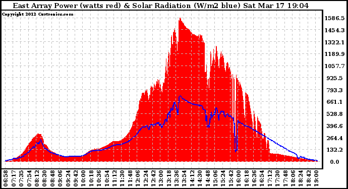 Solar PV/Inverter Performance East Array Power Output & Solar Radiation